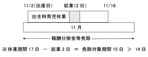 報酬等にかかる掛金等が免除される場合の事例4